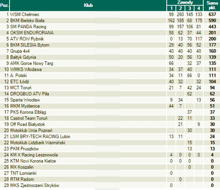 enduro generalna puchar 333